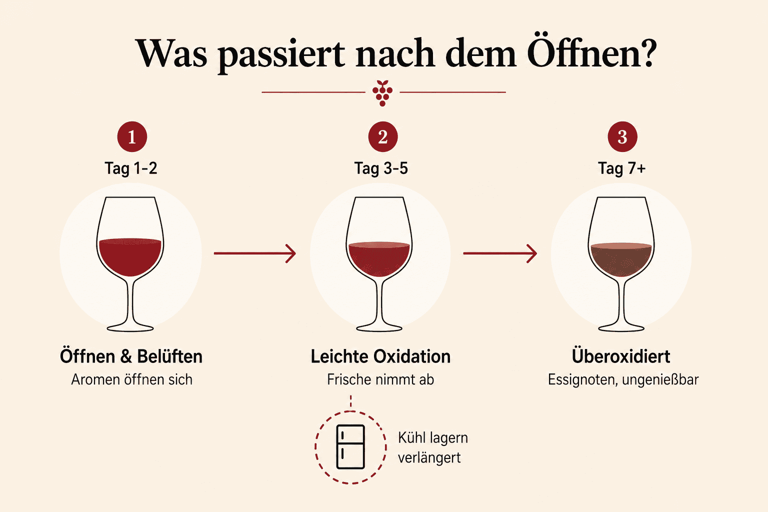 Rotwein öffnen - Wie lange hält er?