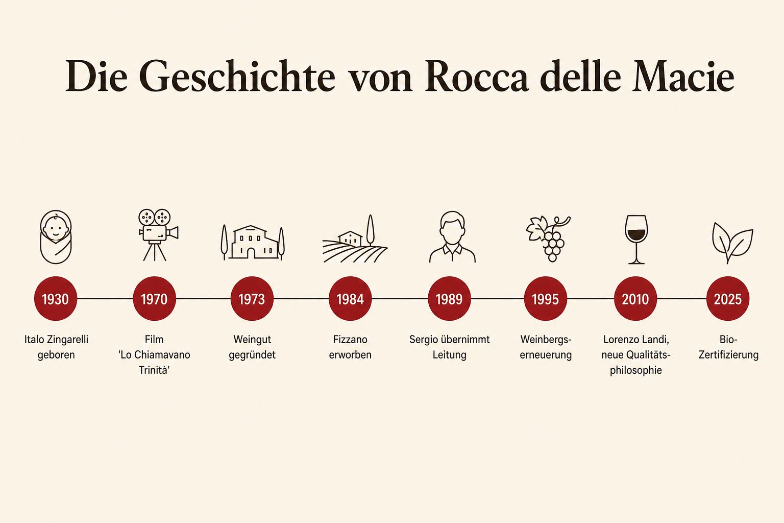 Verlauf der Gründung Weingut Rocca de le Macie