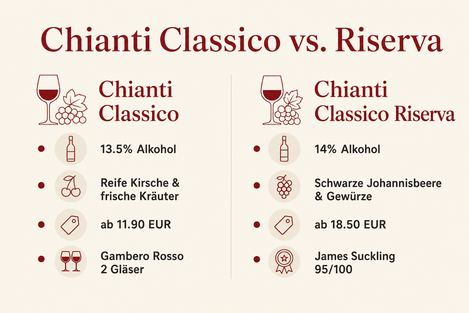 Unterschied zwischen Chianti Classico & Riserva von Rocca de le Macie