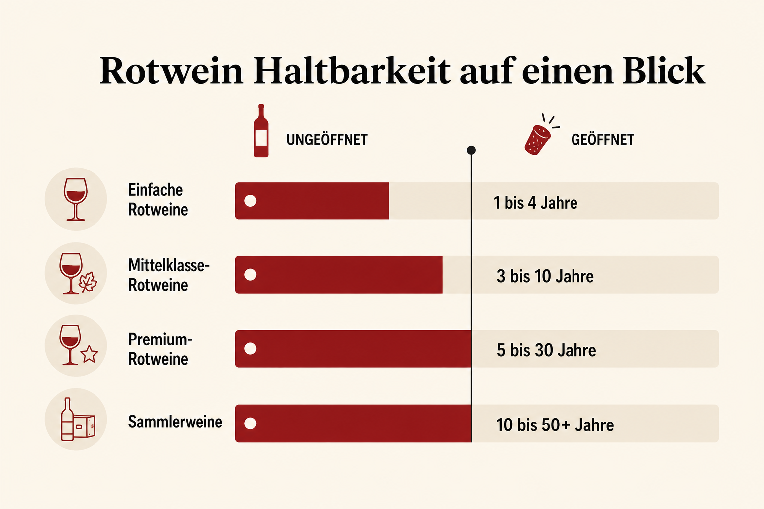 Anschauung wie lange Rotweine haltbar sind